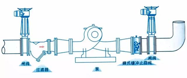 止回閥到底(di)應該安裝在什(shí)麼位置？你裝對(dui)了嗎？